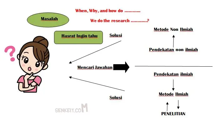 Hakikat Ilmu Kimia dan Metode Ilmiah