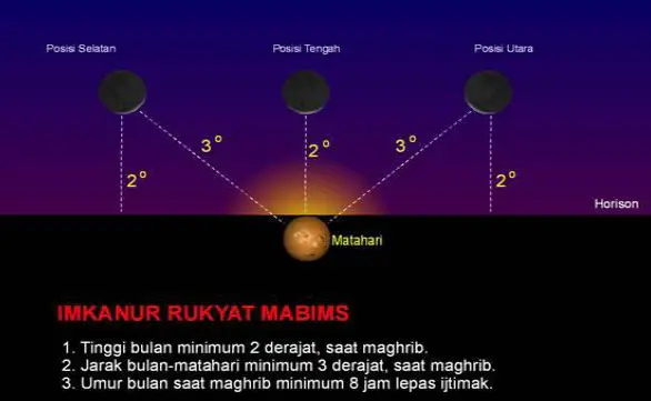 PENENTUAN PUASA AWAL RAMADHAN DITENTUKAN MELALUI