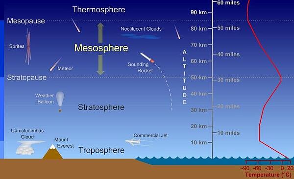 Lapisan Atmosfer yang suhunya paling tinggi adalah