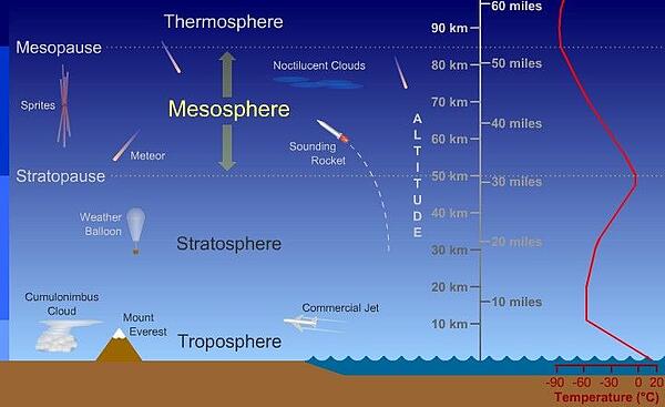 Lapisan Atmosfer yang suhunya paling tinggi adalah