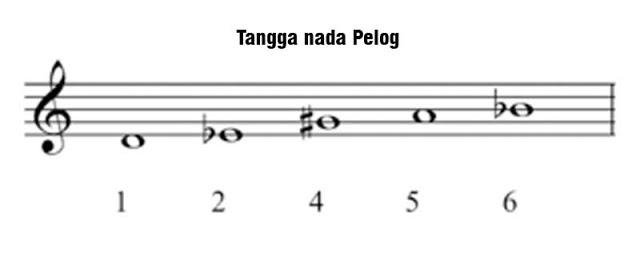 Tangga Nada Pentatonis adalah - SENKEIT