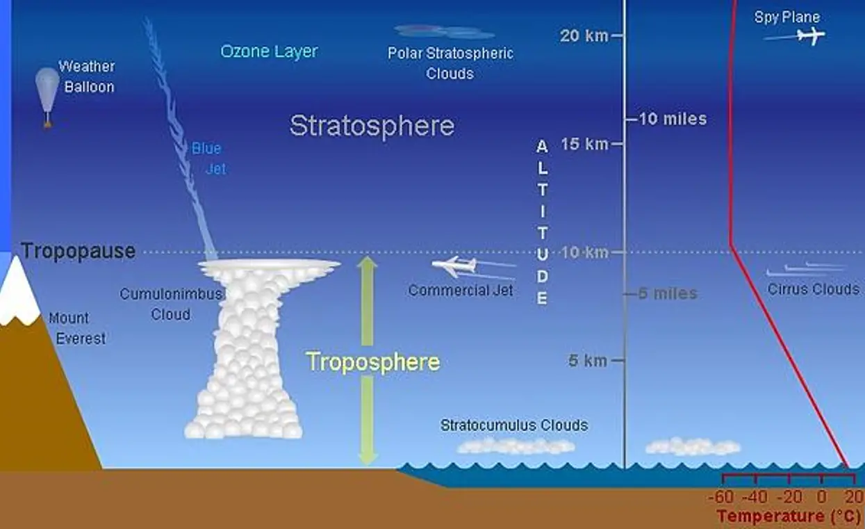 Lapisan Atmosfer yang suhunya paling tinggi adalah